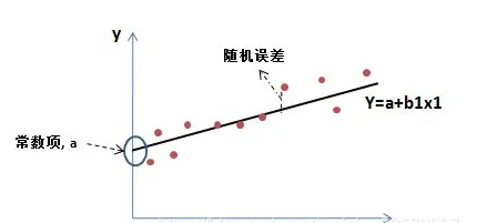 回归分析中，常量的分析P值大于0.05怎么办？