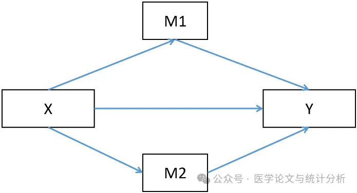 说过多少次，中介变量怎能放到回归中去呢？